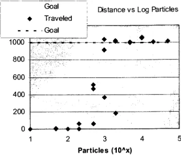 Figure 38: Distance traveled vs particle count
