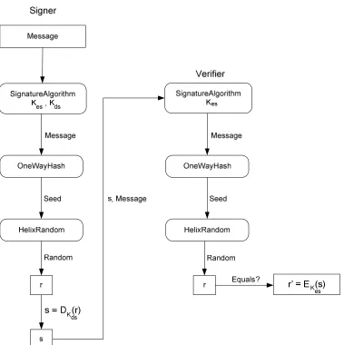 Fig. 3 – Computing & Verifying Signatures 