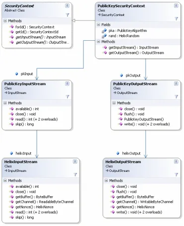 Fig. 5 – Public Key Security Context  