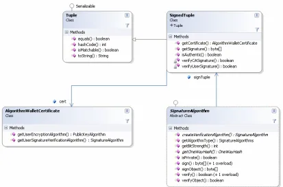 Fig. 7 – Digital Signatures in TB  