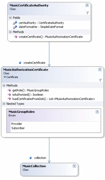 Fig. 9 – Music Authorization Framework  