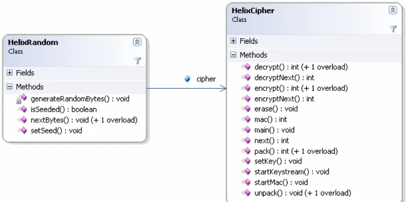 Fig. 1 – A cryptographically strong PRNG based on the Helix stream cipher  