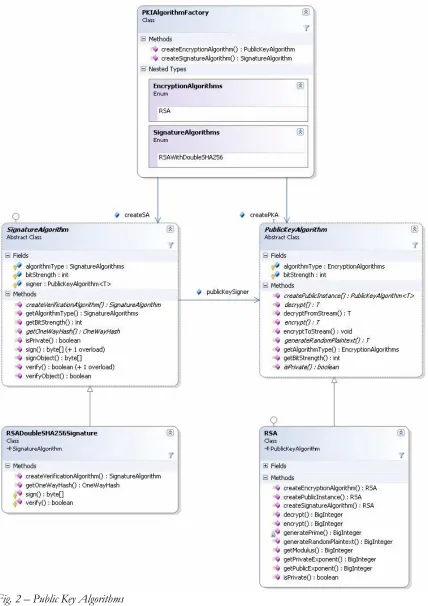 Fig. 2 – Public Key Algorithms  