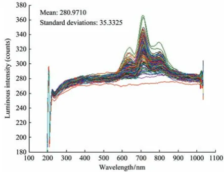 Figure 3, there were obvious differences in the 