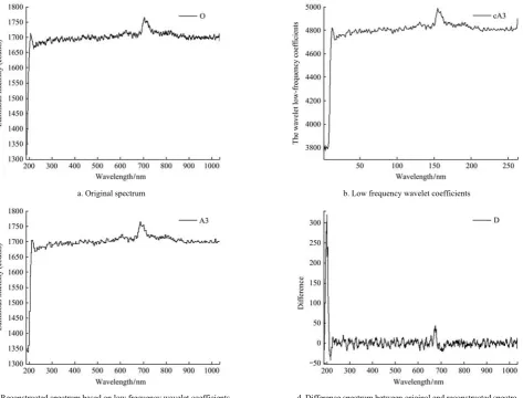 Figure 5  Original spectrum and reconstructed spectrum by Wavelet transform 