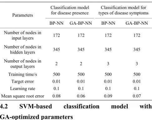 Table 1  Network structure and parameters of BP-NN and 