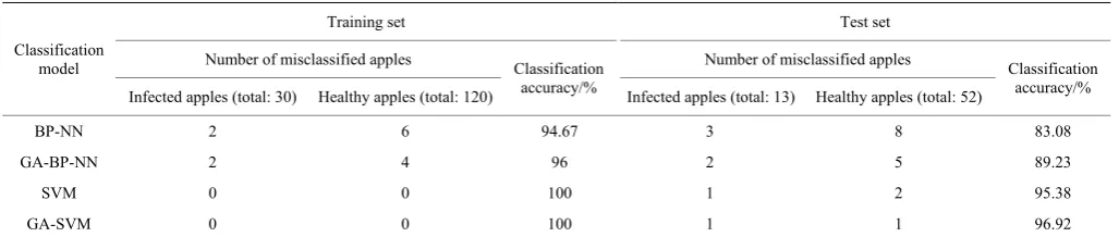 Table 2  Optimized parameters of SVM and GA-SVM 