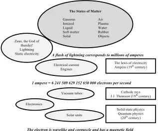 Figure 1.2. The scientific approach is advancing on all fronts:  from lightning to the electron, from the thunder of Zeus  to the scanning-tunneling microscope 