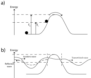 Figure 2.1. An effect of quantum physics: the tunneling effect 