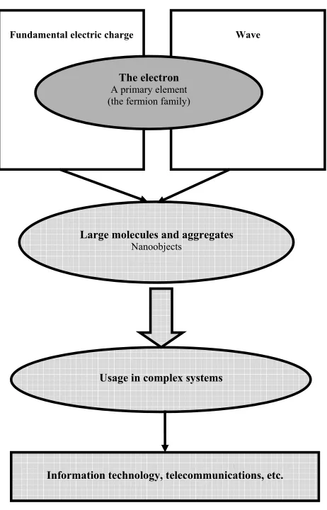 Figure 2.2. The electron, a universal actor 