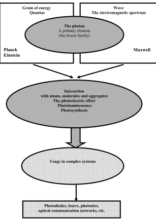 Figure 2.3. The photon, a super fast messenger 