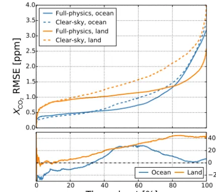 Figure 4. DOGO ﬁlters applied to full-physics (solid) and clear-indicate smaller full-physicsindicate smaller clear-skysky (dashed) retrievals performed on simulated OCO-2 measure-ments for ocean (blue) and land (orange) surfaces