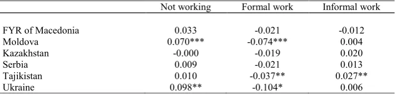 Table 2. Receiving remittances and labour market outcomes by country, multinomial probit marginal effects 