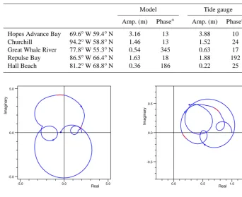 Fig. 3.Hopes Advance Bay ◦ W 59.4W 58.8◦N3.1613Churchill3.881094.269.6◦ Ungave Bay - West◦  In colour: amplitude of the response function plotted as a function of angular velocity for real values of N1.46131.5224