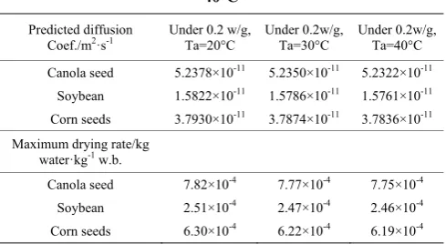 Table 2 shows the predicted diffusion coefficient and 