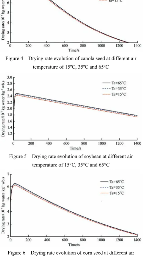 Figure 4  Drying rate evolution of canola seed at different air 