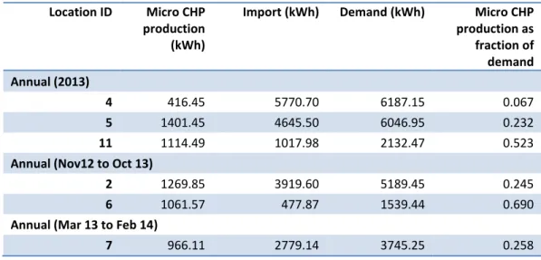 Table 2: Annual totals for consumption and production.  