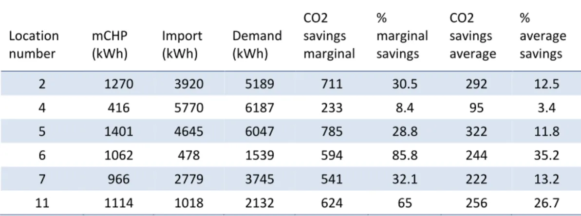 Table 3: CO2 savings that result from micro-CHP, compared against marginal and average grid carbon intensities