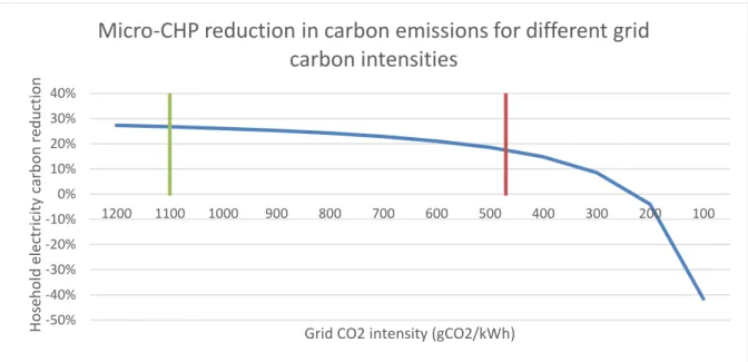 Figure 2 shows how the carbon reduction potential of micro-CHP changes with different grid carbon levels