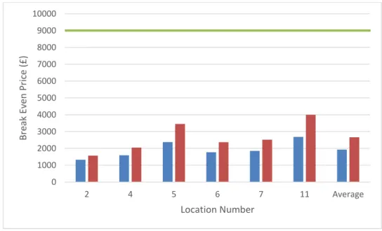 Figure 3: Break-even price for each location given the energy bill savings, for 5 (blue) and 10 (red) year payback times, with the  green line showing the actual cost of the Baxi Ecogen Stirling engine