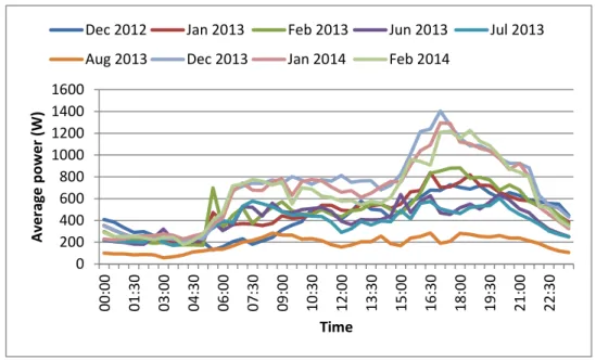 Figure 4: Average micro-CHP consumption/production profiles for the summer and winter months 