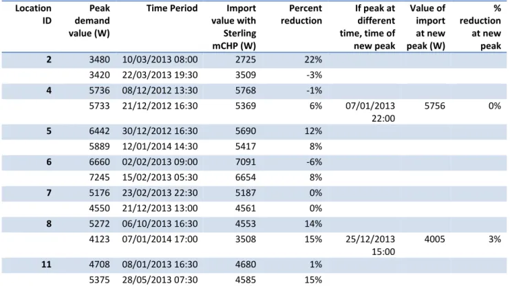 Table 5: The two half hour periods with the highest demand, and the effect of micro-CHP on that demand