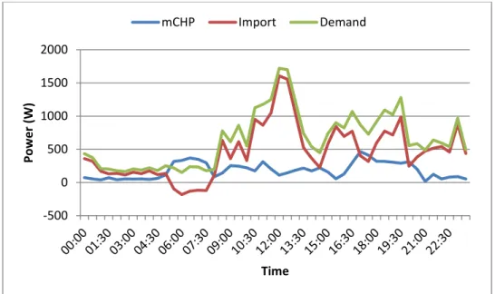 Figure 7: Micro-CHP, import and demand profiles (in watts) for the peak demand day (25 December 2013) 