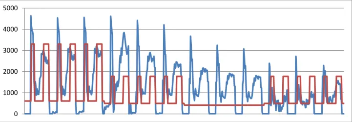 Figure 9: Simulated micro-CHP heat generation profile (red) compared with actual micro-CHP heat generation profile (blue),  showing the average monthly demand across the year 