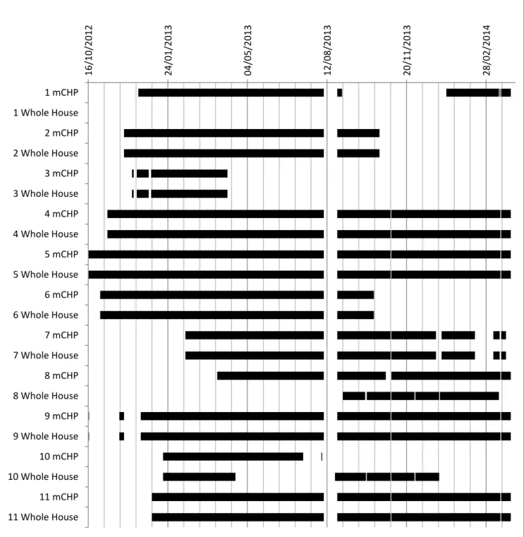 Figure 1: Availability of data over time, with the black bars showing the periods for which data is available
