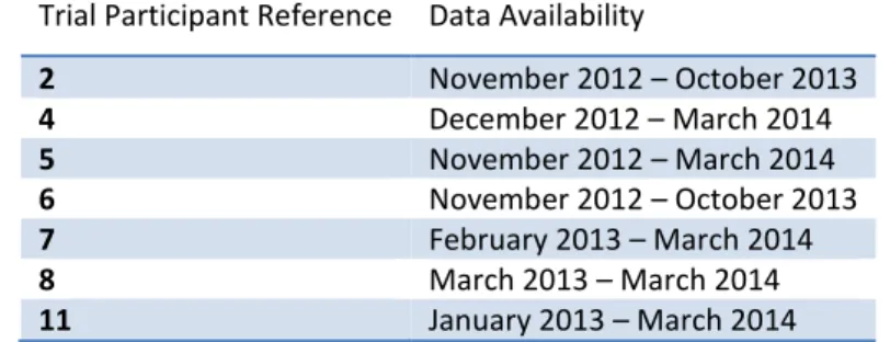 Table 1: Locations used in the analysis, and the dates for which data is available 