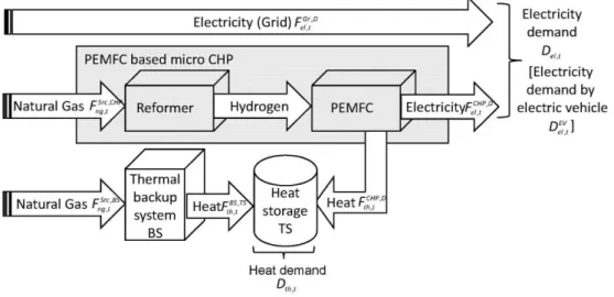 Figure 2: Outline of the PEMFC micro CHP unit integration