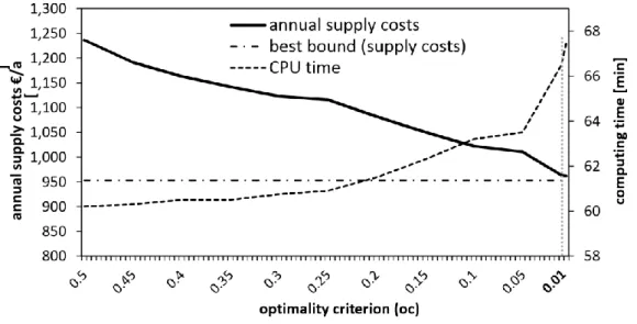 Figure 3: Annual supply costs for an illustrative household and computing time for one  year depending on the relative optimality criterion.