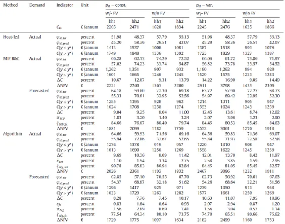 Table  2:  Comparison  of  the  energy  economic  results  for  different  methods  and  different  qualities of information (actual=using actual demand patterns, forecasted=using forecasted  demand  patterns)