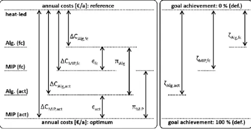 Figure 4: Developed and applied error measures. The values of π and ϵ are defined as  relative values as defined in the equations 55a,b and 56a,b.
