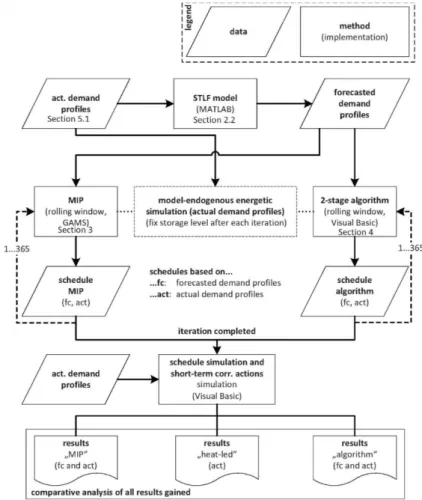 Figure 1: Overview of the methodological approach used in our case study