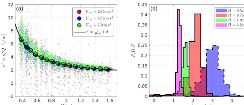 Figure 5. (a) Dune speed normalized by snow ﬂuxthat the instantaneous speeds are presented by small lightly coloured symbols
