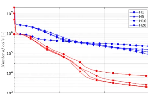 Figure 12. Identiﬁcation of MSL for the differentare coloured to represent the high-wind (UH, blue) and medium-wind (UM, red) scenarios