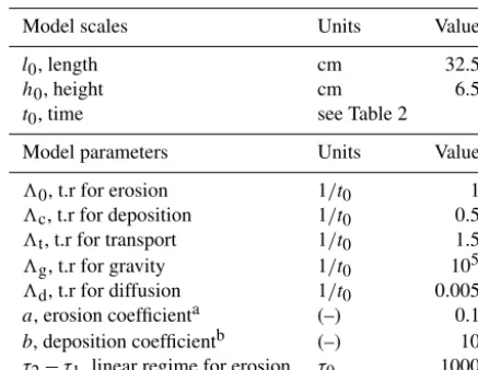 Table 1. CA model scales and parameters using in this study. SeeFig. 1a for more information about the transitions and the doubletsinvolved.