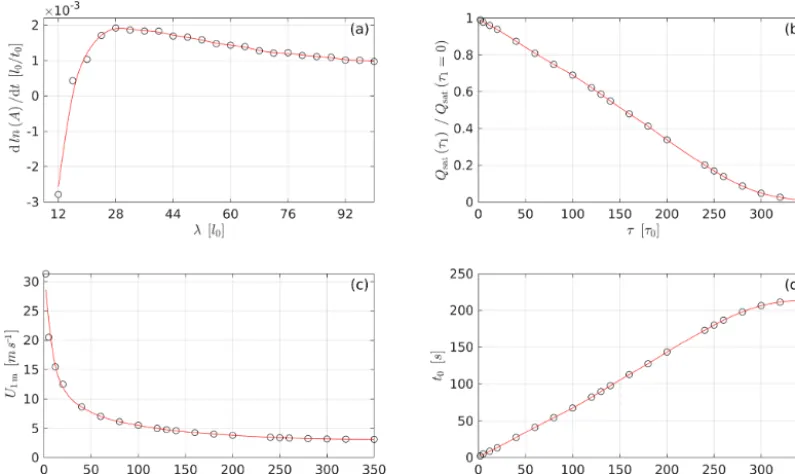 Figure 2. Establishing the length and timescales of the CA model. (a) Identifying the more unstable wavelength (see Eq
