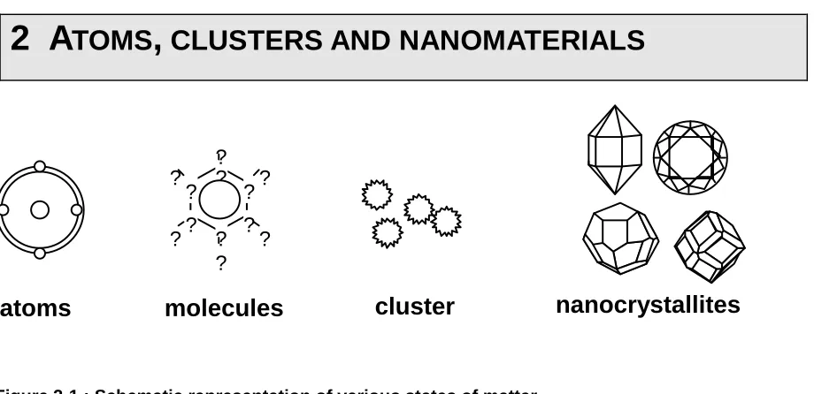 Figure 2-1 : Schematic representation of various states of matter At the beginning of last century, increasing attention was focused on the physical However, it is only in the last two decades that significant interest has been devoted to inorganic particl