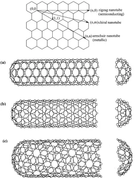 Figure 3-2 : Schematic representation of the folding of a graphene sheet into (a) zigzag, (b) armchair and (c) chiral nanotubes