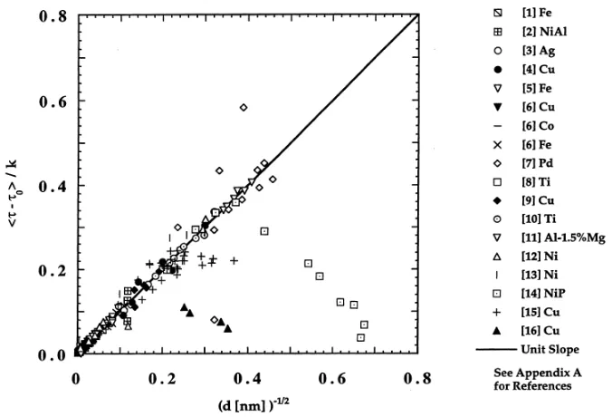 Figure 4-1 : Compilation of yield stress data for several metallic systems. [R.A. Masumura, P.M