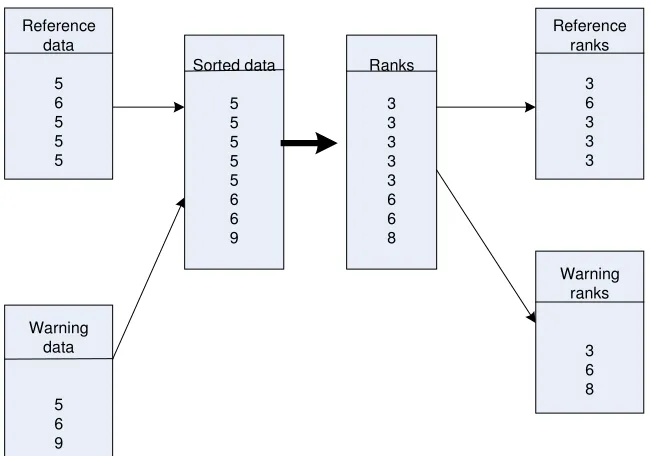 Fig.4 – Example of Rank-Sum algorithm 