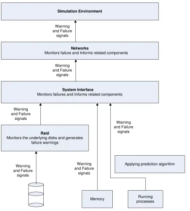 Fig. 6- Simulation Flow Diagram 