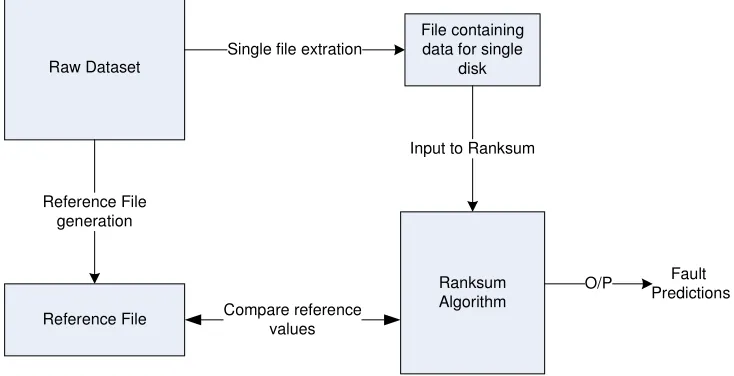 Fig. 8 Use of dataset for Rank-Sum 