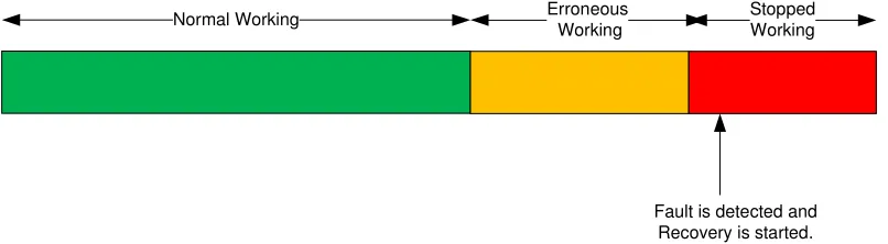 Fig. 1- Timeline for a Reactive fault detection system 