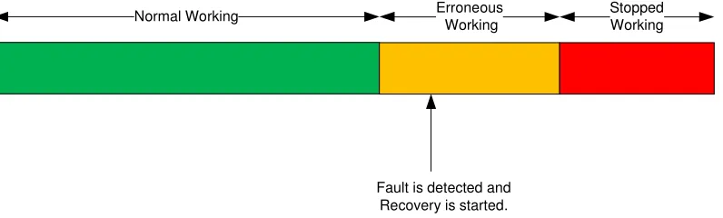 Fig. 2- Timeline for a Proactive fault tolerant system 