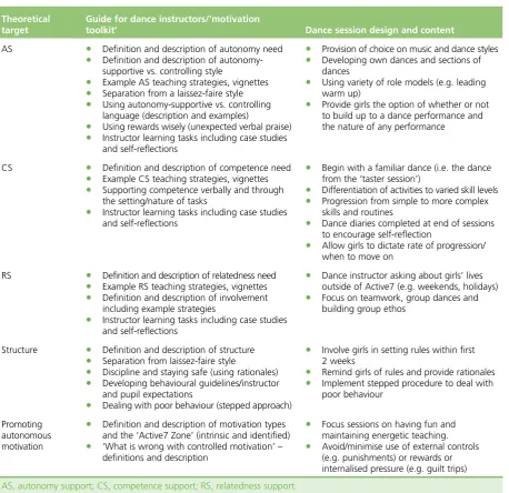 TABLE 2 Mapping the ‘Guide for dance instructors’ and dance session content to SDT-based intervention targets