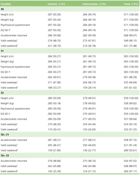 TABLE 6 Data provision for girls at each time point by trial arm