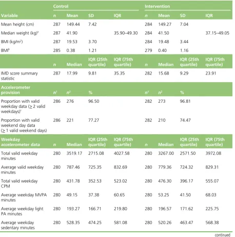TABLE 7 Baseline data descriptive statistics